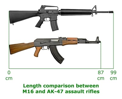 Weapons of the Vietnam War The M16 rifle versus the AK47 assault rifle