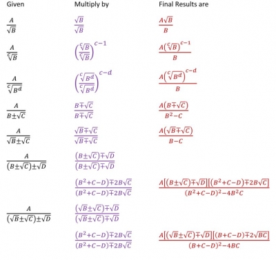 How to Rationalize the Denominator of a Fraction